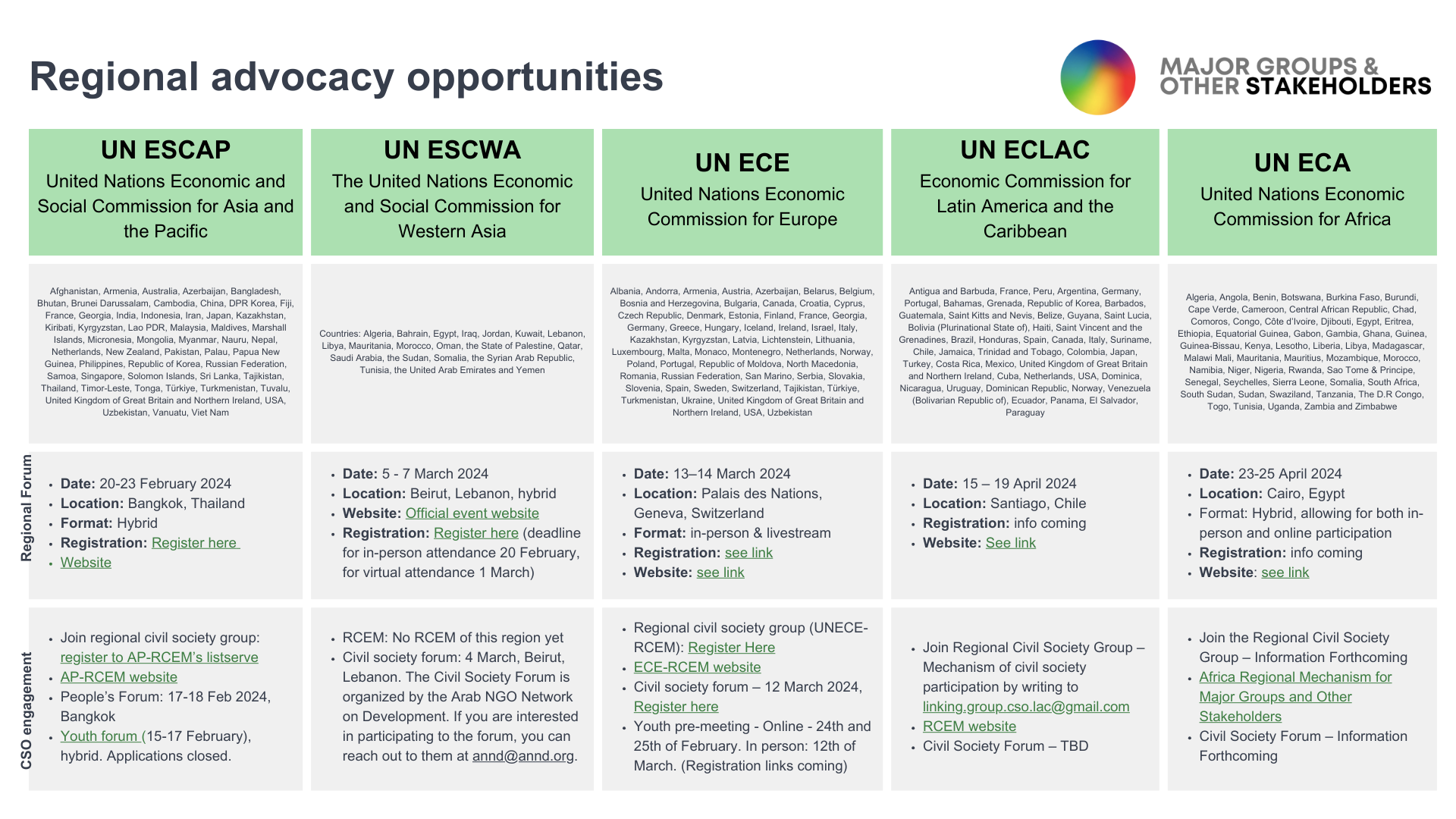 list of UN regional forums on sustainable development